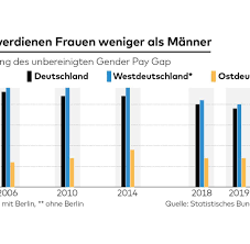 Wer nicht in einer partnerschaft lebt, muss hingegen 3529€ nach sämtlichen steuern aufweisen können, um sich zu den … „ab wann ist. Durchschnittsgehalt Deutschland So Sind Die Gehalter Und Einkommen Welt