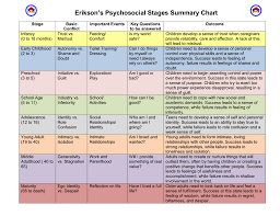 Eriksons Psychosocial Stages Summary Chart