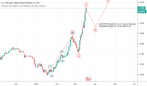 1 myr = 0,24 usd по курсу на 13.04.2021. Usd Myr Chart U S Dollar Malaysian Ringgit Rate Tradingview