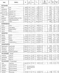 Crains Petrophysical Handbook Mineral Properties Tables