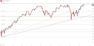 Ftse 100 Cac 40 Price Chart Forecasts Indices Face Resistance