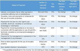 The tax withholding estimator compares that estimate to your current tax withholding and can help you decide if you need to change your withholding with more details about the tax withholding estimator and the new 2020 withholding tables can be found on the frequently asked question pages Ministry Of Finance And Economy Faqs Witholding Tax