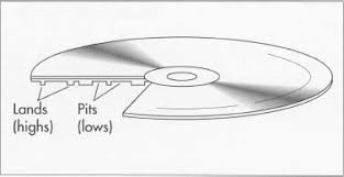 Image result for compact disc