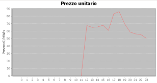 Jfreechart Line Chart With Text At Each Point Stack Overflow