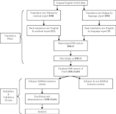Anxiety definition, distress or uneasiness of mind caused by fear of danger or misfortune: Pdf Translation Validation And Psychometric Properties Of Bahasa Malaysia Version Of The Depression Anxiety And Stress Scales Dass Semantic Scholar