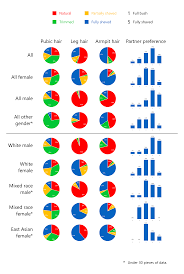 Plus, i believe that it feels better with more skin touching skin. Results Body Hair Survey Samplesize