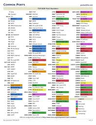 Common Ports Cheat Sheet Computer Forensics Computer Basics Hacking Computer