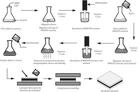 Thousands of companies like you use panjiva to research suppliers and competitors. Frontiers Effect Of Cnt Based Resin Modification On The Mechanical Properties Of Polymer Composites Materials