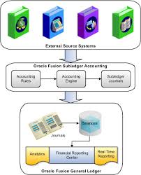 Oracle Fusion Accounting Hub Implementation Guide