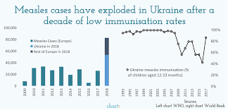How Measles Has Tragically Exploded In Ukraine Reddit