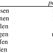 Today's lesson will focus on using modal verbs for certainty, probability, and deduction. Pdf Modals In The Germanic Languages