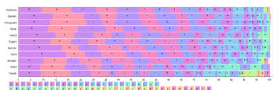 Usually a friendly letter goes to a family member or friend, and the tone Letter Frequency Wikipedia