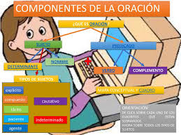 Las funciones realizadas en la oración se clasifican según su importancia relativa. Componentes De La Oracion Porf Ruben Dario Piedrahita Ppt Descargar
