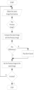 Flowchart Of A Kinect Educational Game And B Movement