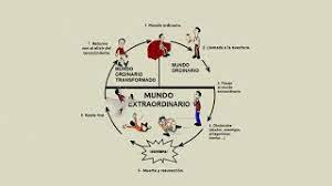 Si quereis saber mas del tema os recomiendo leeros el libro titulado, el heroe de las mil caras, donde explican mucho mejor que yo toda esta teoría. El Viaje Del Heroe Nuestra Travesia De Aprendizaje Por La Vida Youtube