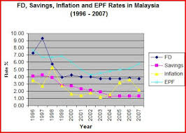 Malaysia inflation rate for 2019 was 0.66%, a 0.22% decline from 2018. What Is The Fd Rate In Malaysia