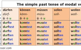 Which means that normally it needs another verb to complement its meaning. Modal Verbs In German Cute766