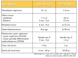 Childhood Renal Or Kidney Tumors Google Search Kidney Tumor Radiology Tumor