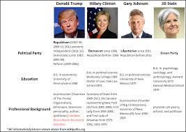 49 punctual presidential candidate position chart