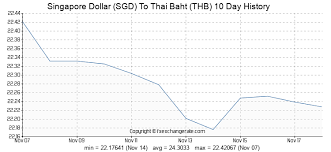 Singapore Dollar Sgd To Thai Baht Thb Exchange Rates