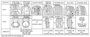 Motorcycle Tire Wear Chart Disrespect1st Com