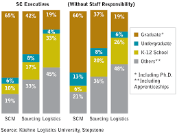 Career advancement in supply chain management occurs after you gain the necessary work experience or advance your supply chain management career with experience in these roles: The Dna Of Supply Chain Executives Mckinsey