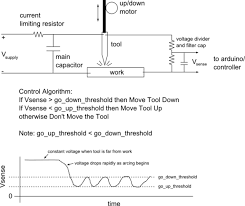 Maybe you would like to learn more about one of these? Electrical Discharge Machining Reprap
