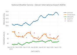 national weather service denver international airport