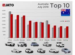 The best australian cars come from australia's top car brands and manufacturers. Jato Dynamics Asia Pacific On Twitter Australia Top 10 Car Brands July 2019 Carindustryanalysis Automotive Carsales Marketanalysis Jatoanalysis Salesvolume Jatoaustralia Jato Newcars Https T Co Hw97uz9cki