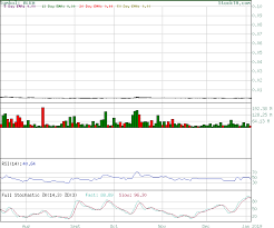 Stock Technical Analysis Analysis Of Alkm Based On Ema