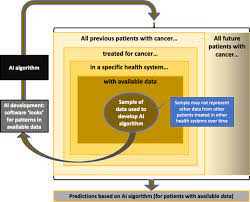 Predictions of future cancer risk are inherently uncertain, and numbers must be interpreted with appropriate caution. Artificial Intelligence In Oncology Path To Implementation Chua Cancer Medicine Wiley Online Library