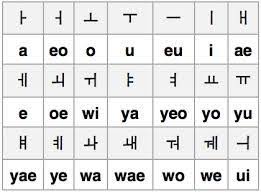 La ragione che mi ha spinto a imparare il coreano è proprio il suo alfabeto. Alfabeto Coreano Completo Google Search Em 2021 Alfabeto Coreano Escrita Coreana Idioma Coreano