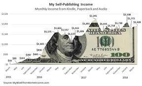 See full list on selfpublishing.com Pin On Blogging Tips And Finance