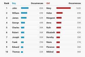 To determine the most popular names of the. Most Popular Us Baby Names For Every Decade Since The 1880s