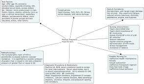 Nursing diagnosis for heart failure : Htn