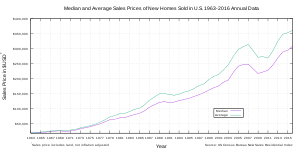 Another positive sign that lowers the housing market vulnerability is the increase in savings. Timeline Of The United States Housing Bubble Wikipedia