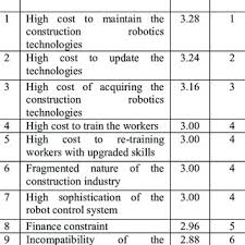 Accurate, reliable salary and compensation comparisons for south africa Pdf The Challenges Of The Implementation Of Construction Robotics Technologies In The Construction