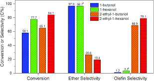 Catalytic Synthesis Of Distillate Range Ethers And Olefins From Ethanol Through Guerbet Coupling And Etherification Green Chemistry Rsc Publishing