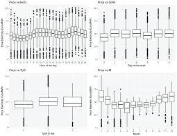 Boxplot Price Vs Hour Of The Day Hod Day Of The Week