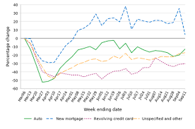 Most unsecured credit cards for bad credit start off new cardholders with an initial limit of anywhere between $200 and $500. Credit Applications Remain Depressed For Credit Cards And Auto Loans Consumer Financial Protection Bureau