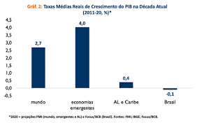 Check spelling or type a new query. Decada Cada Vez Mais Perdida Na Economia Brasileira E Comparacoes Internacionais Portal Fgv