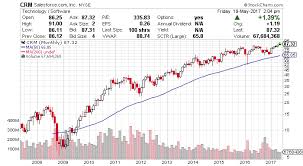 Salesforce Com Nyse Crm Strong Growth Drives Breakout