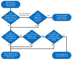 office 365 sign in for yammer yammer microsoft docs