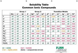 Solubility Rules Chart For Chemistry Classroom Chemistry