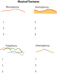 Identify different types of texture in written and audio passages of music Music Texture Polyphony Monophony