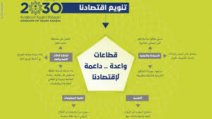 بالصور رؤية السعودية 2030 تشرح استراتيجية المستقبل عبر الانفوجرافيك Infographic Labels Map