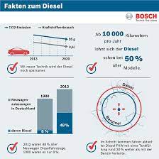Hm, die frage ob sich ein diesel lohnt lässt sich immer. Moderne Diesel