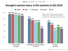 Googles Share Of Search Platform And Browser Use In The