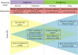 🇦🇿 the ministry of labour and social protection of population of the republic of azerbaijan call center: Improved Modelling Of Lifestyle Changes In Integrated Assessment Models Cross Disciplinary Insights From Methodologies And Theories Sciencedirect