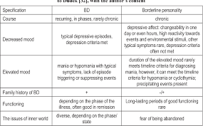 If the elevated mood is severe or associated with psychosis, it is called mania; Pdf Clinical Picture And Treatment Of Bipolar Affective Disorder In Children And Adolescents Semantic Scholar